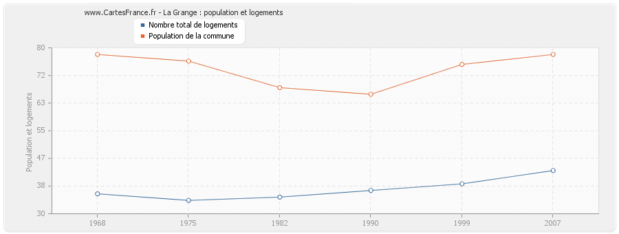 La Grange : population et logements